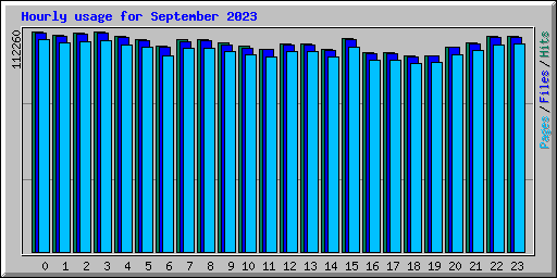 Hourly usage for September 2023