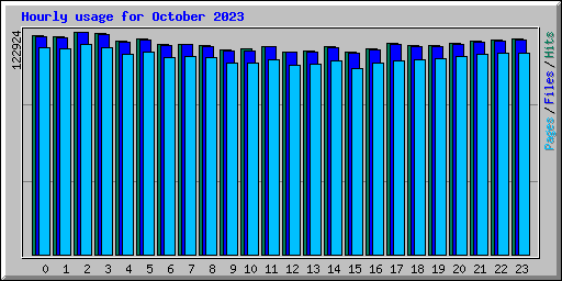 Hourly usage for October 2023