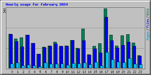 Hourly usage for February 2024