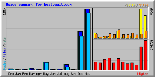 Usage summary for beatvault.com